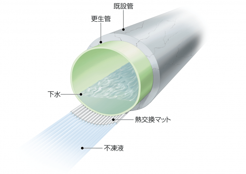 下水熱は未来のエネルギー
