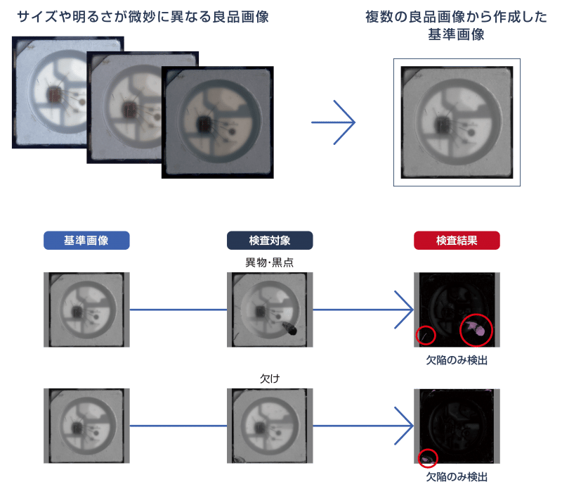 検査ツール例1：良品のバラツキを考えて欠陥だけを検出