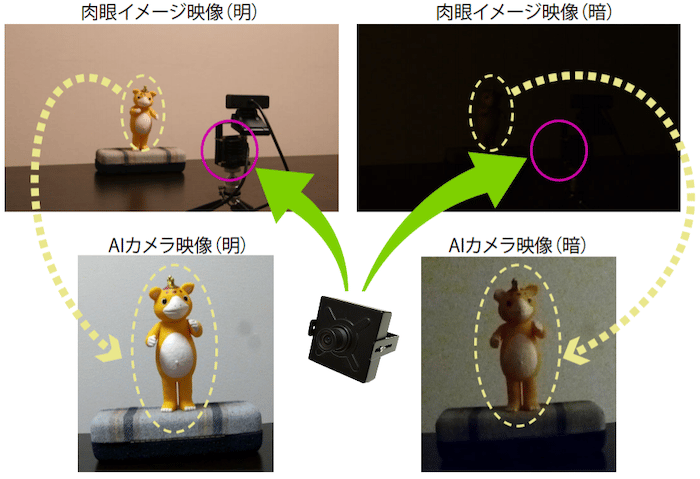 暗視機能で暗い場所でも利用可能