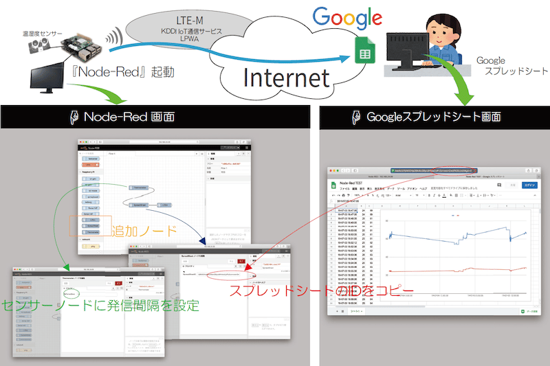 サーバレスで利用可能