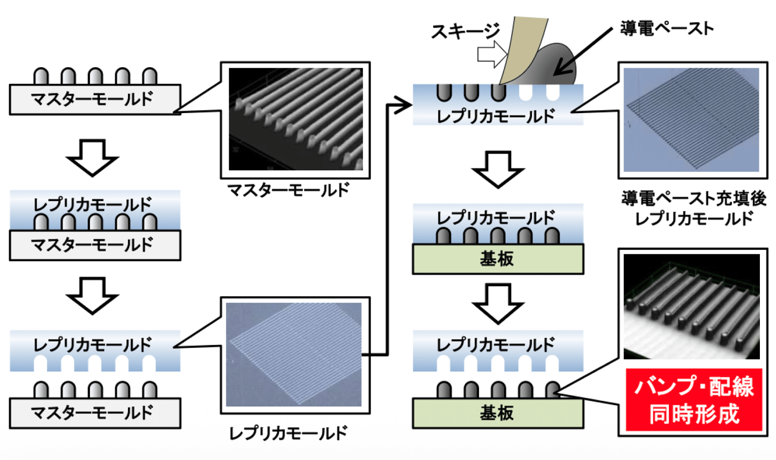 FSNIP：狭ピッチ配線・バンプ形成プロセス