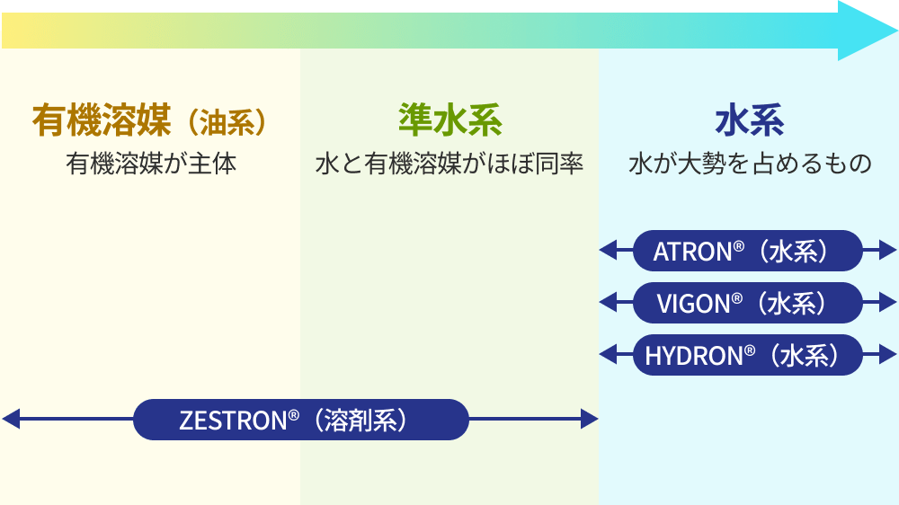zestron_h3_1_water_solvent_classification