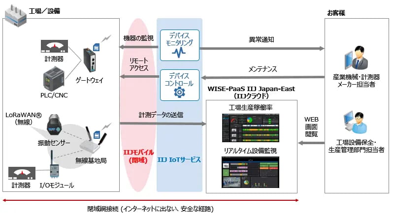 IIJ 産業IoTセキュアリモートマネジメント