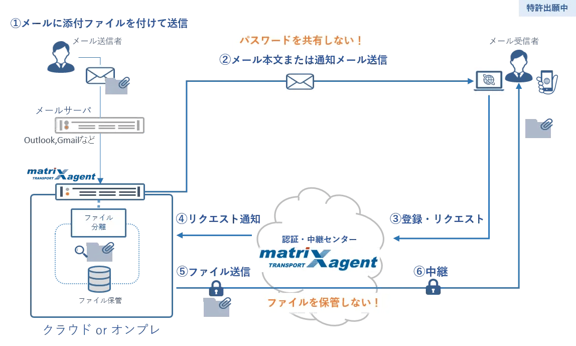 マトリックスエージェント