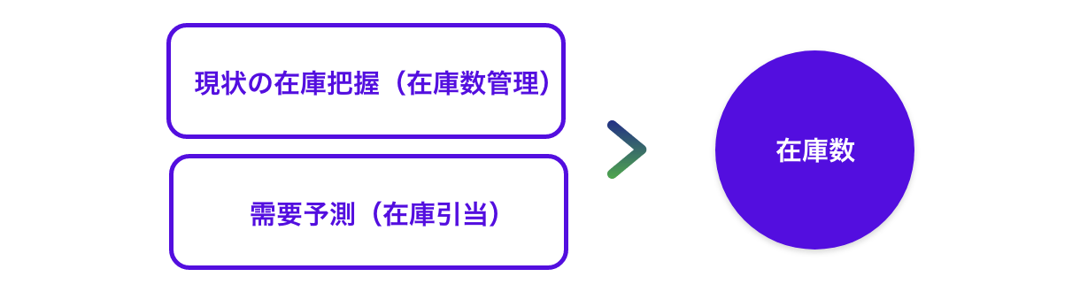 Inventory Control 01