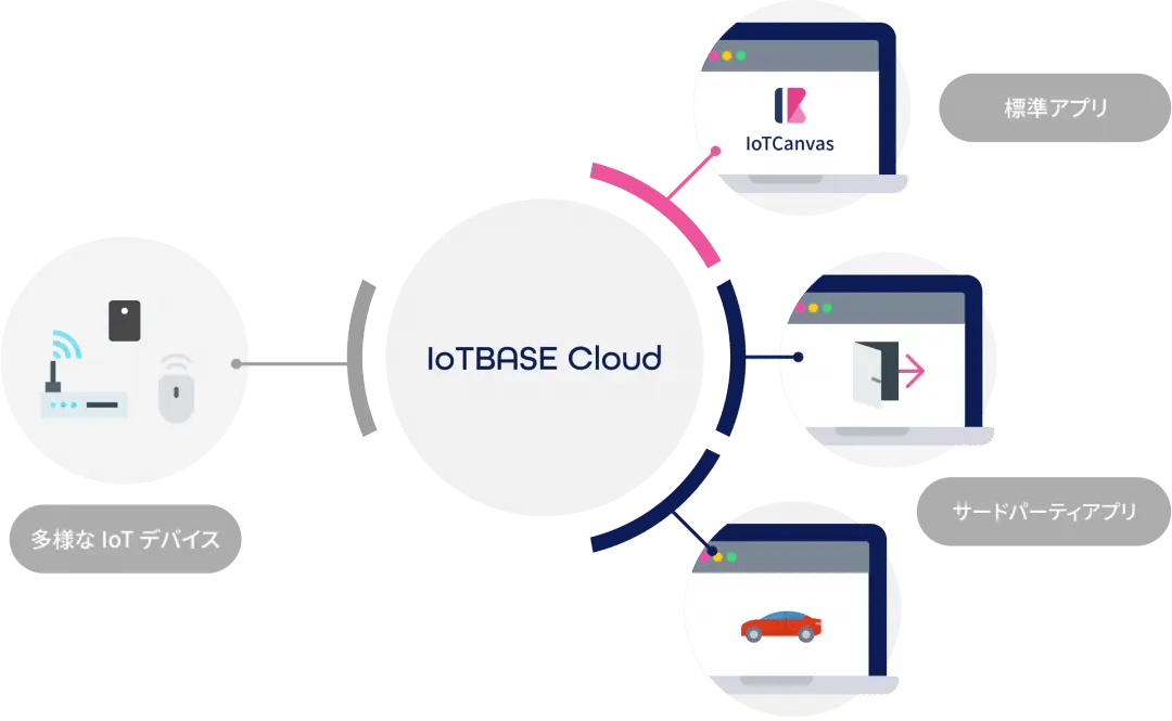 クラウド完結で企業のIoT導入を実現するプラットフォーム IoTBASE Cloud