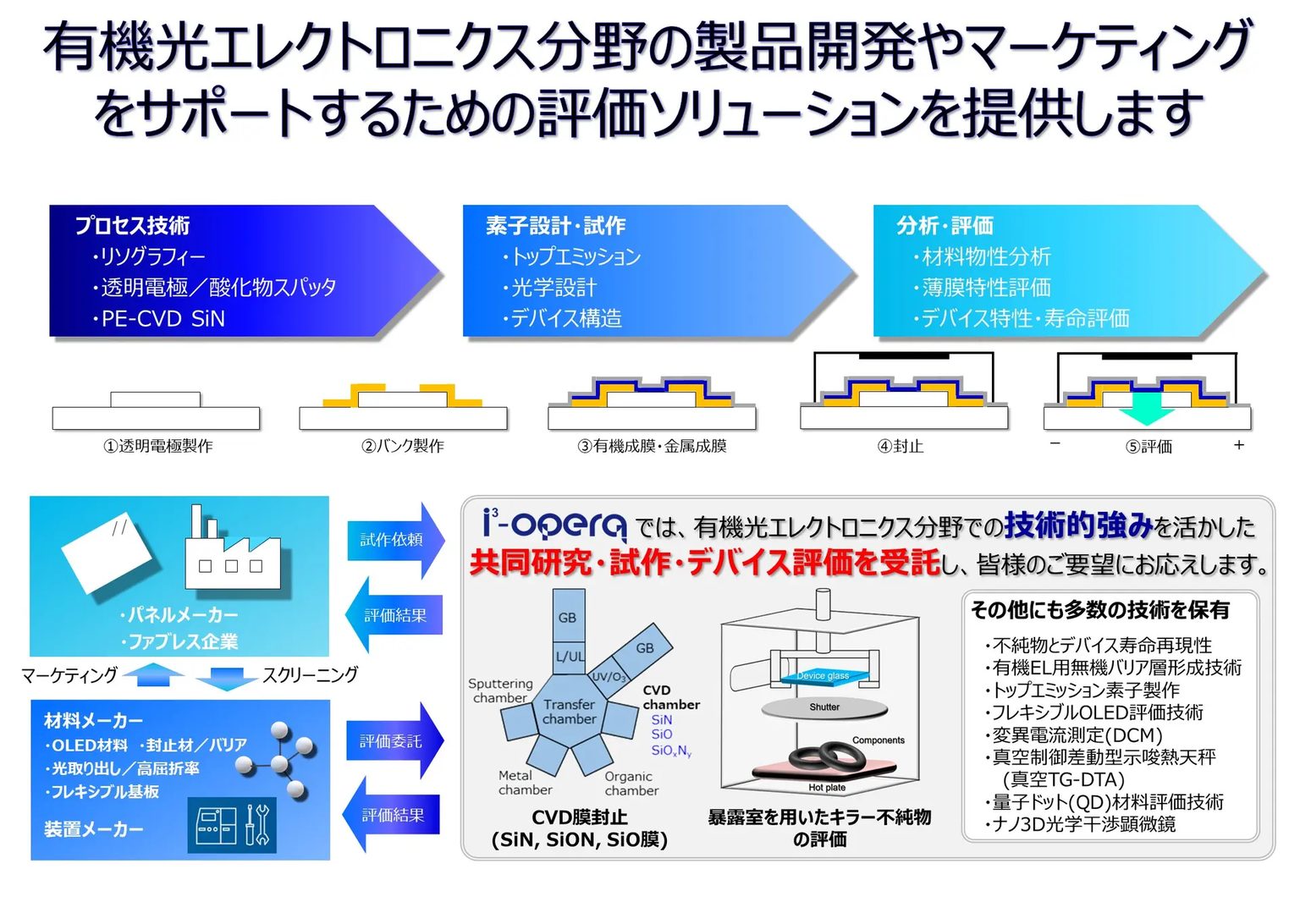 光膜理論 有機光デバイスの試作と評価、設計ソリューション、プロセス技術の開発