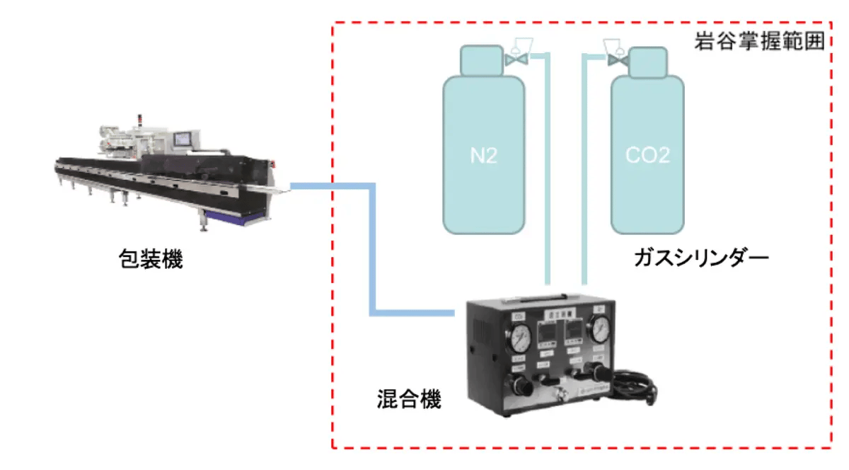 Iwatani Gas Packaging 06