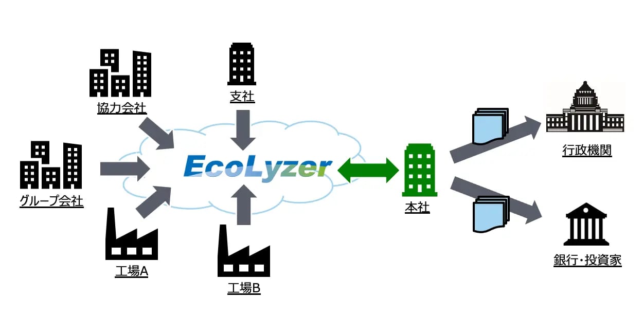 環境データ統合管理システム「Ecolyzer」