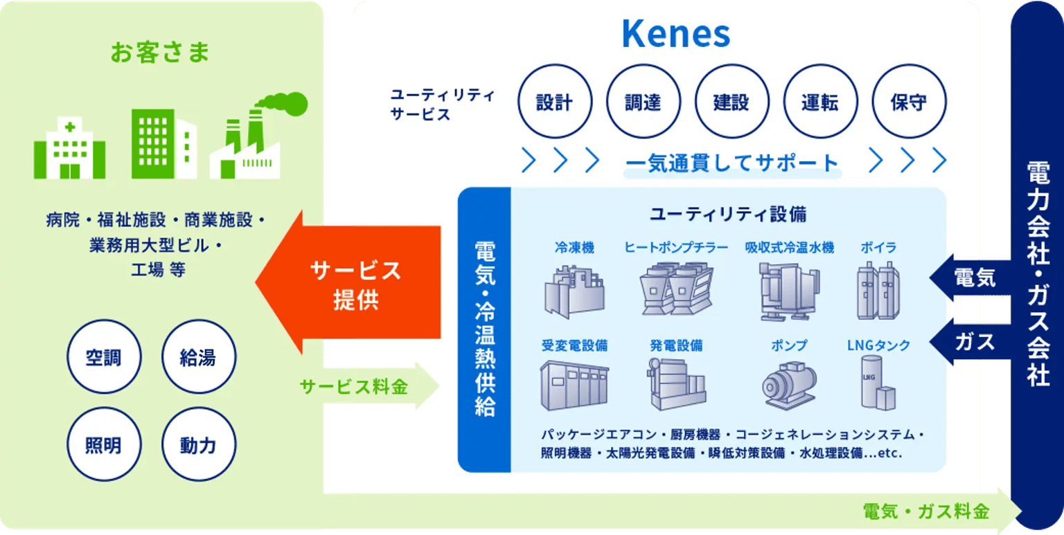 ユーティリティサービス®
