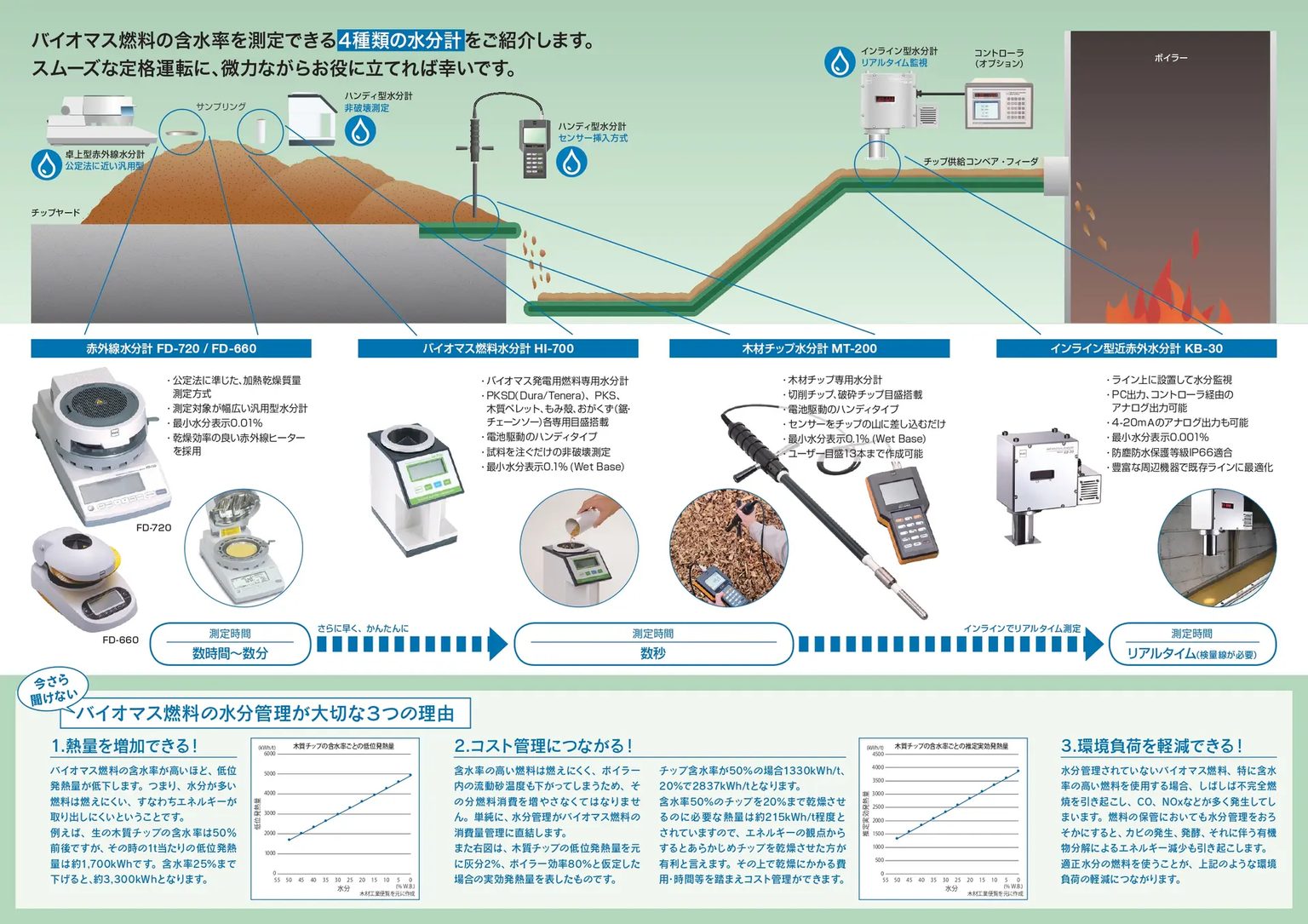木質バイオマス燃料水分計