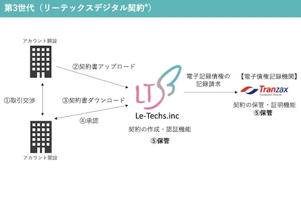リーテックスデジタル契約®
