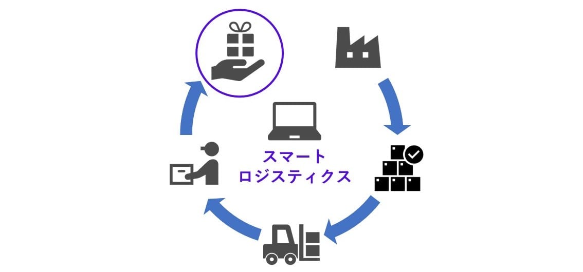 Logistic Iot 01