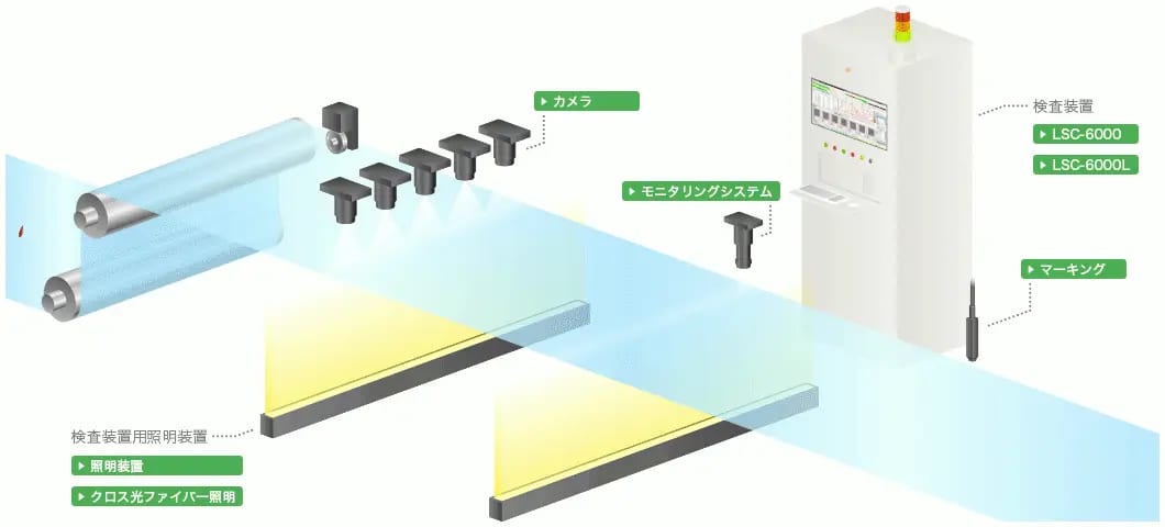 「連続シート製品」における表面検査