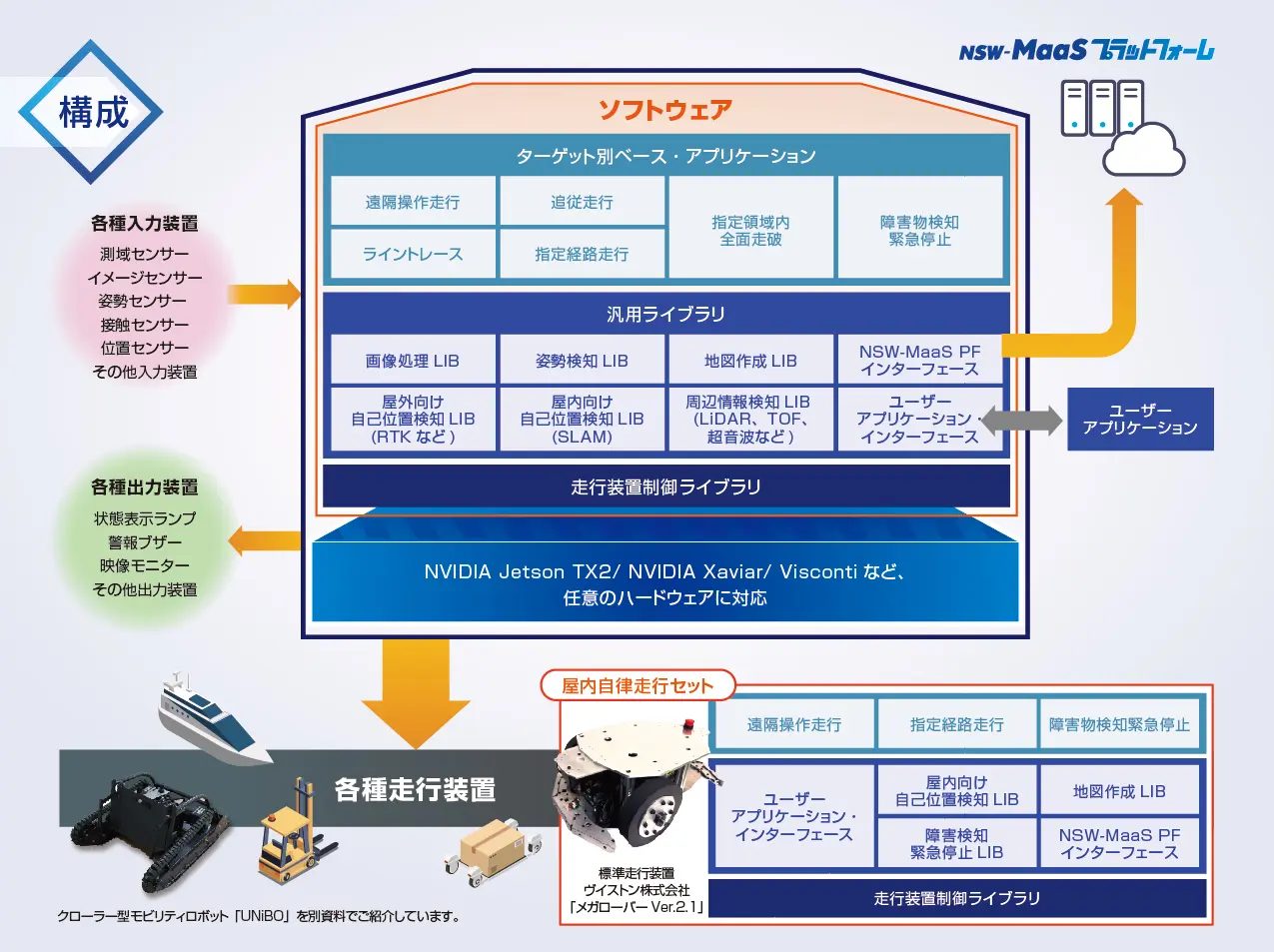 自動運転・ADAS用外付制御ユニット
