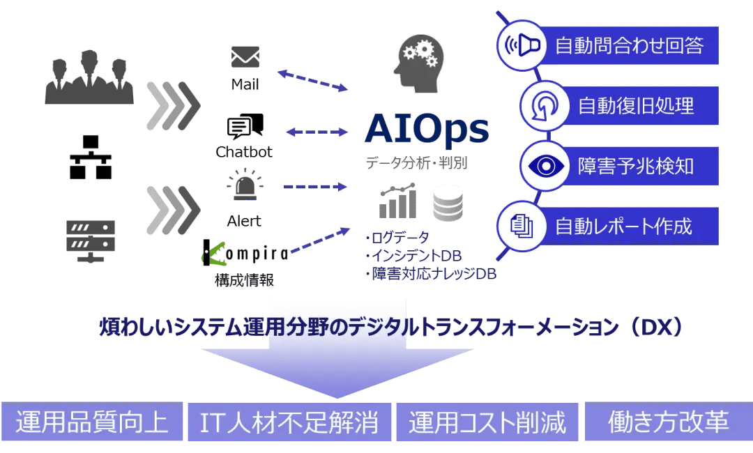 AIOpsソリューション