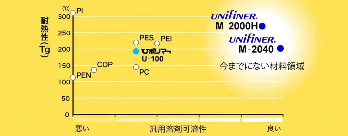 Polyarylate 12