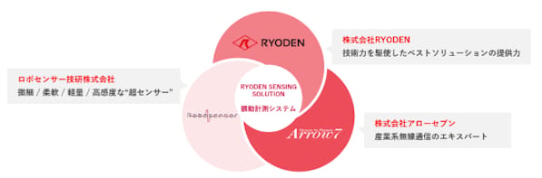 Ryoden Ryoden Sensing Solution Img01