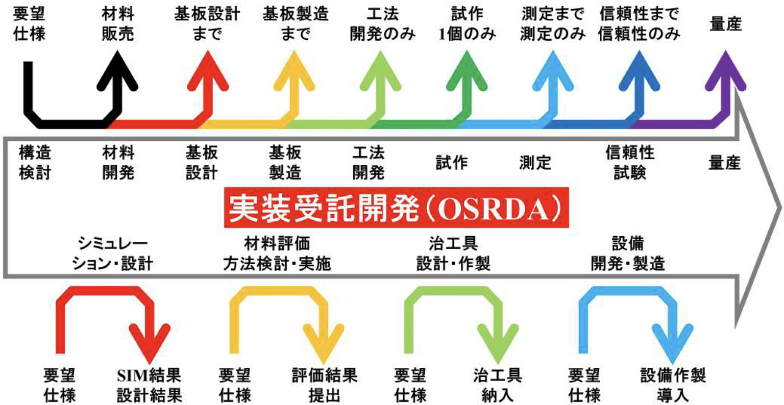 構造検討から量産までのフロー図
