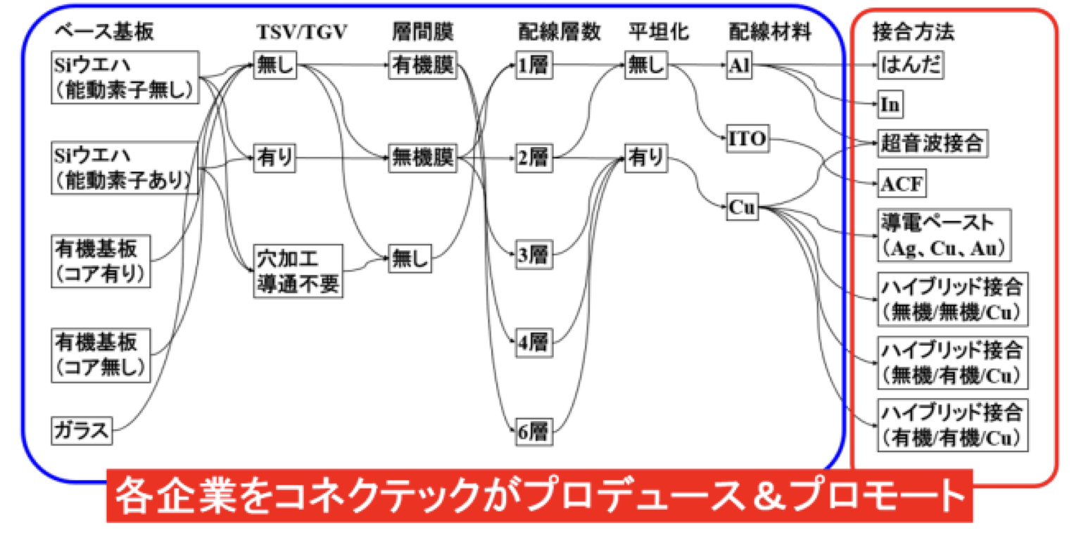 CADN：チップレット実装の一貫受託フロー図
