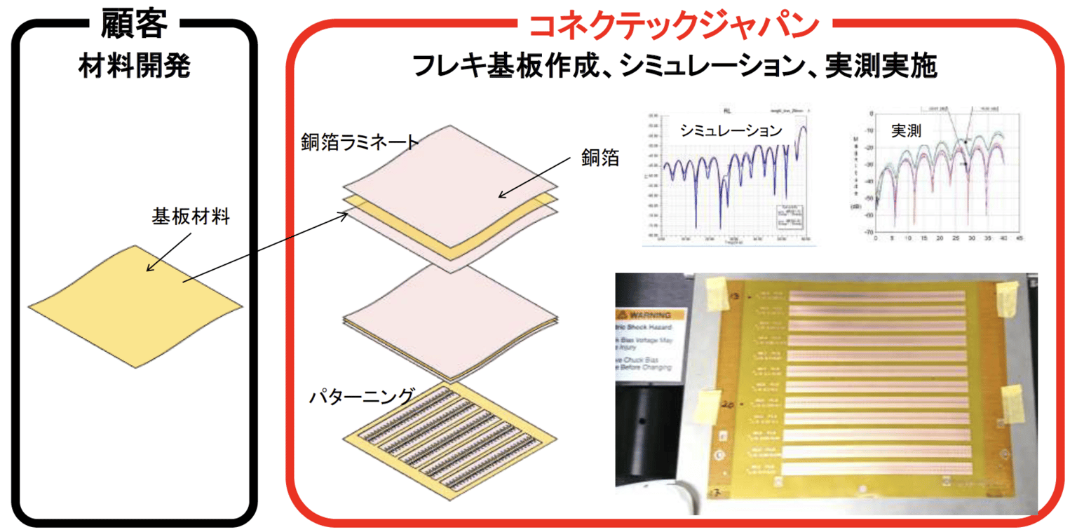受託評価：顧客とコネクテックの役割分担