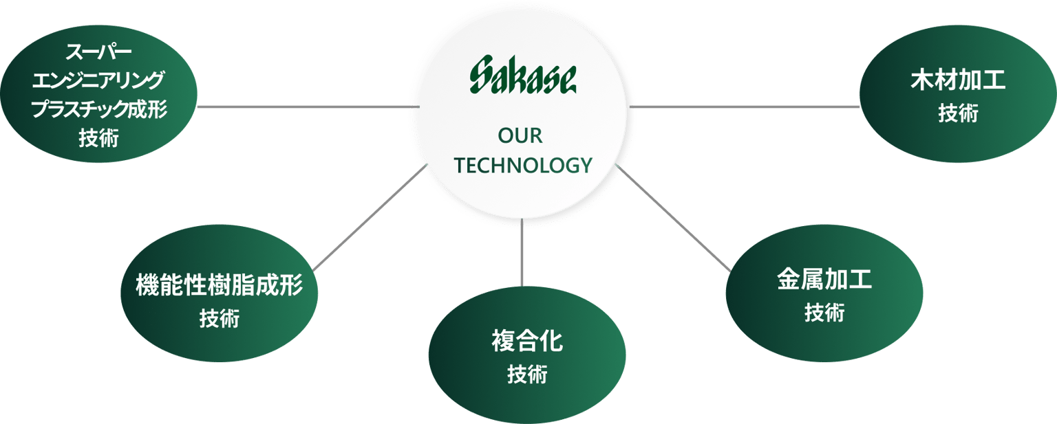 Sakase