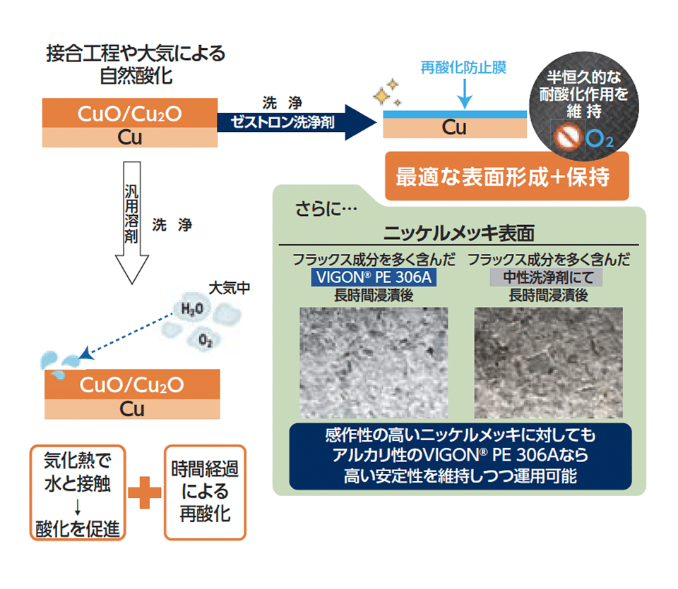 洗浄プロセス図 — 自然酸化の抑制と再酸化防止膜による表面状態の保持、ニッケルメッキの保持