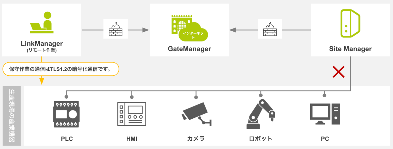 Secomea 004