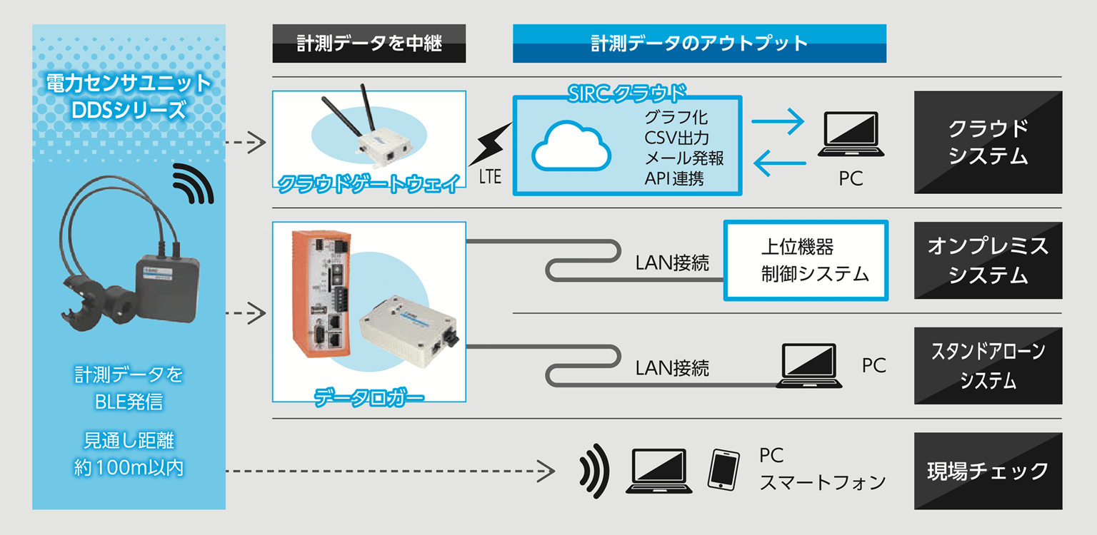Sirc Iot Sensor Img15
