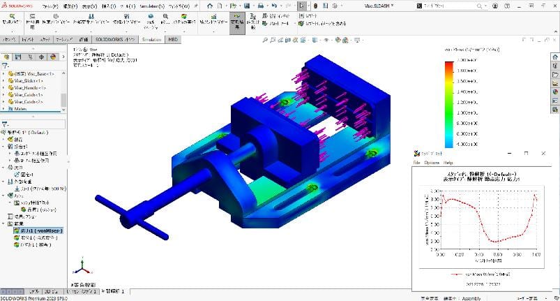 SOLIDWORKSの画面内で万力のアセンブリに荷重と拘束を設定し、応力の分布と結果グラフを同時に表示した解析画面