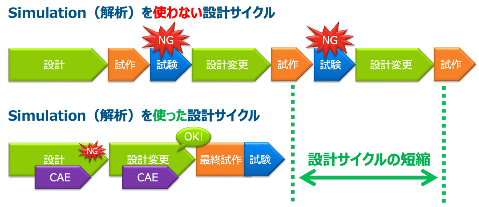 解析を使わない設計サイクルと解析を組み込んだ設計サイクルを上下に並べ、試作と試験の繰り返しが減って設計サイクルが短くなることを示した図