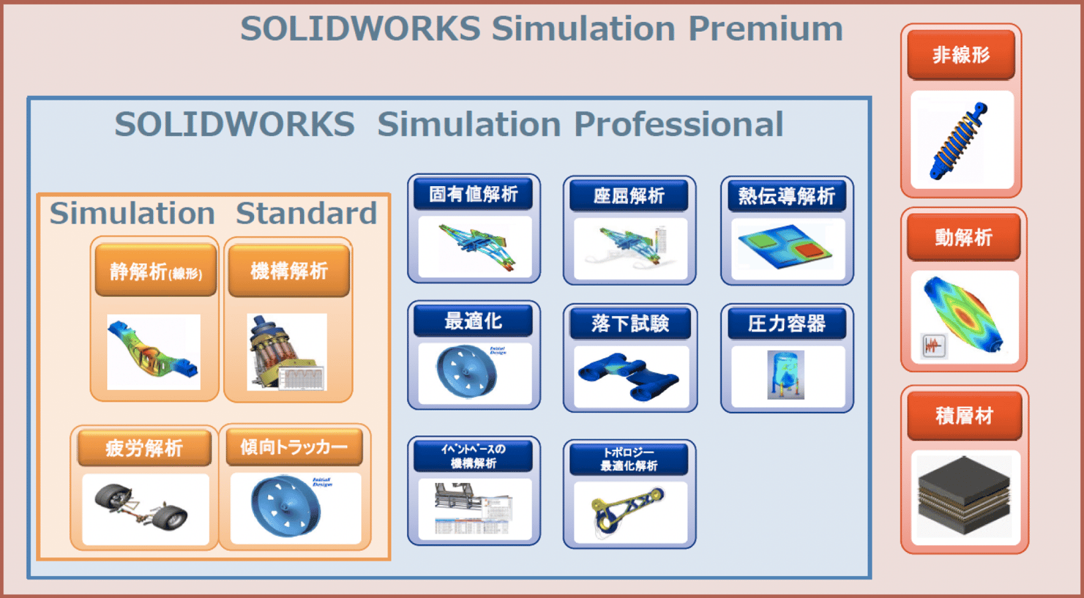 SOLIDWORKS SimulationのStandard、Professional、Premiumが入れ子になった図。各グレードに含まれる解析の種類を示す