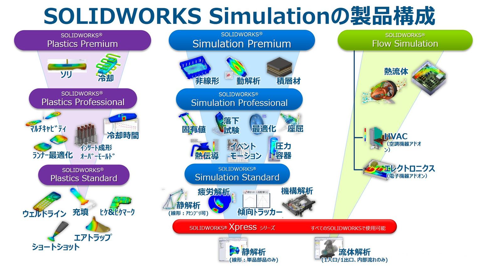 SOLIDWORKS Plastics、SOLIDWORKS Simulation、SOLIDWORKS Flow Simulationの3系統と、各グレードで扱える解析、無償のXpressシリーズの関係を示した製品構成図