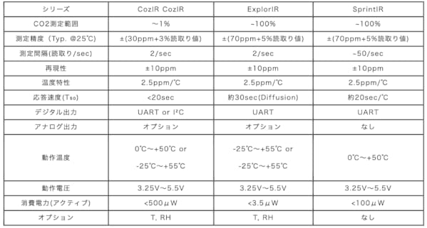 Taiheiboeki Co2 Sensor Spec