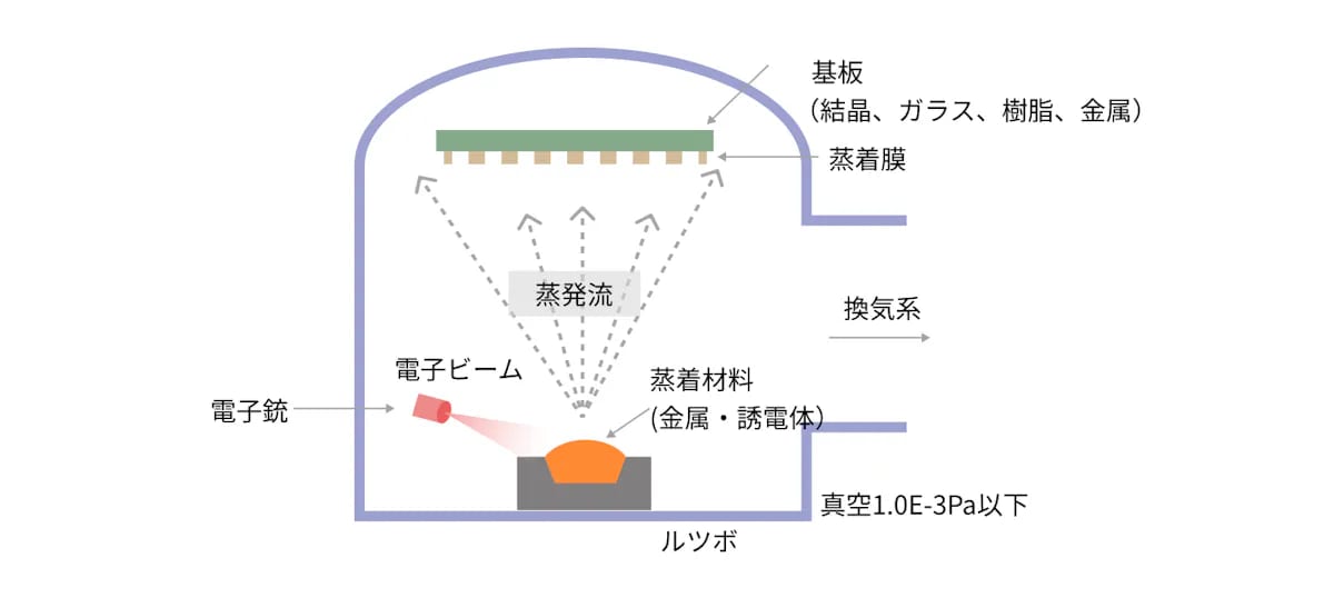 Vacuum Deposition 02