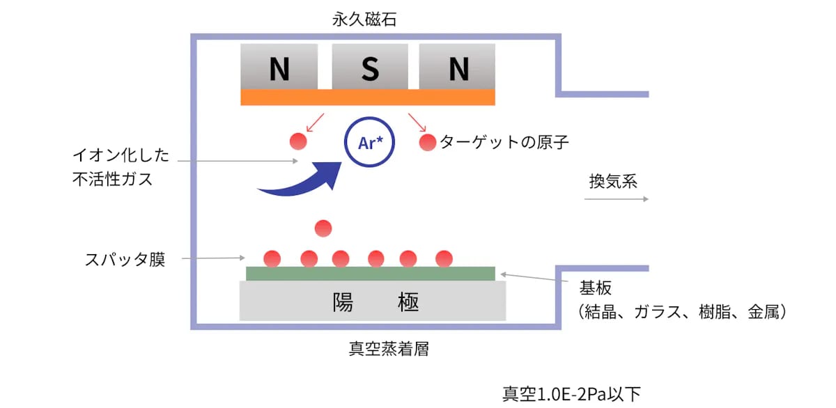 Vacuum Deposition 03