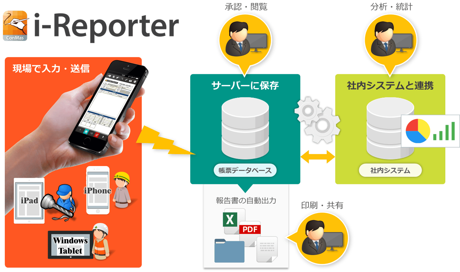 i-Reporterの利用イメージ図。現場でiPad、iPhone、Windowsタブレットに入力して送信した帳票が、サーバーの帳票データベースに保存される。保存したデータは承認と閲覧、ExcelやPDFでの報告書の自動出力と印刷・共有、社内システムと連携しての分析・統計につながる
