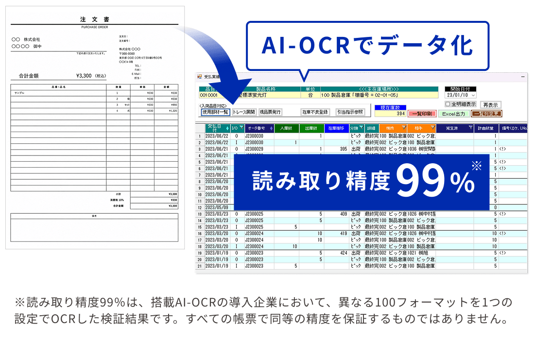 紙の注文書をAI-OCRでデータ化する流れ。手書きを含む注文書を読み取り、WorkGearの受払実績画面にデータとして取り込まれる。読み取り精度99%。読み取り精度99%は、搭載AI-OCRの導入企業において、異なる100フォーマットを1つの設定でOCRした検証結果で、すべての帳票で同等の精度を保証するものではない