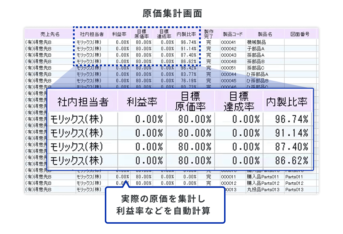 WorkGearの原価集計画面。売上先・社内担当者ごとに利益率・目標原価率・目標達成率・内製比率を製品コード・製品名とあわせて一覧表示し、実際の原価を集計して利益率などを自動計算する