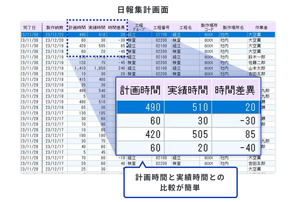 WorkGearの日報集計画面。完了日・製作納期ごとに計画時間・実績時間・時間差異を、工程グループ・工程名・製作場所・作業者とあわせて一覧表示し、計画と実績の比較が行える