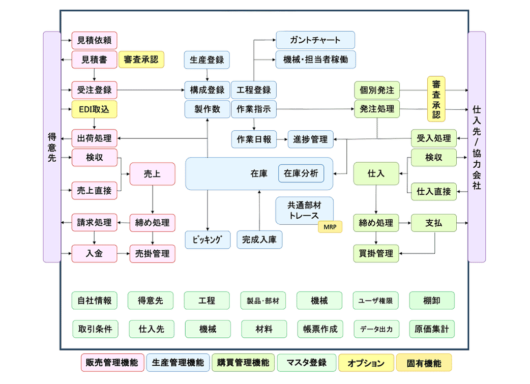 WorkGearのシステム機能一覧図。得意先との販売管理(見積依頼・受注登録・EDI取込・出荷処理・売上・請求処理・入金・売掛管理)、生産管理(構成登録・工程登録・作業指示・作業日報・進捗管理・在庫・ピッキング・完成入庫・ガントチャート)、仕入先/協力会社との購買管理(個別発注・発注処理・受入処理・検収・仕入・締め処理・支払・買掛管理)と、マスタ登録・オプション・固有機能を色分けして示す