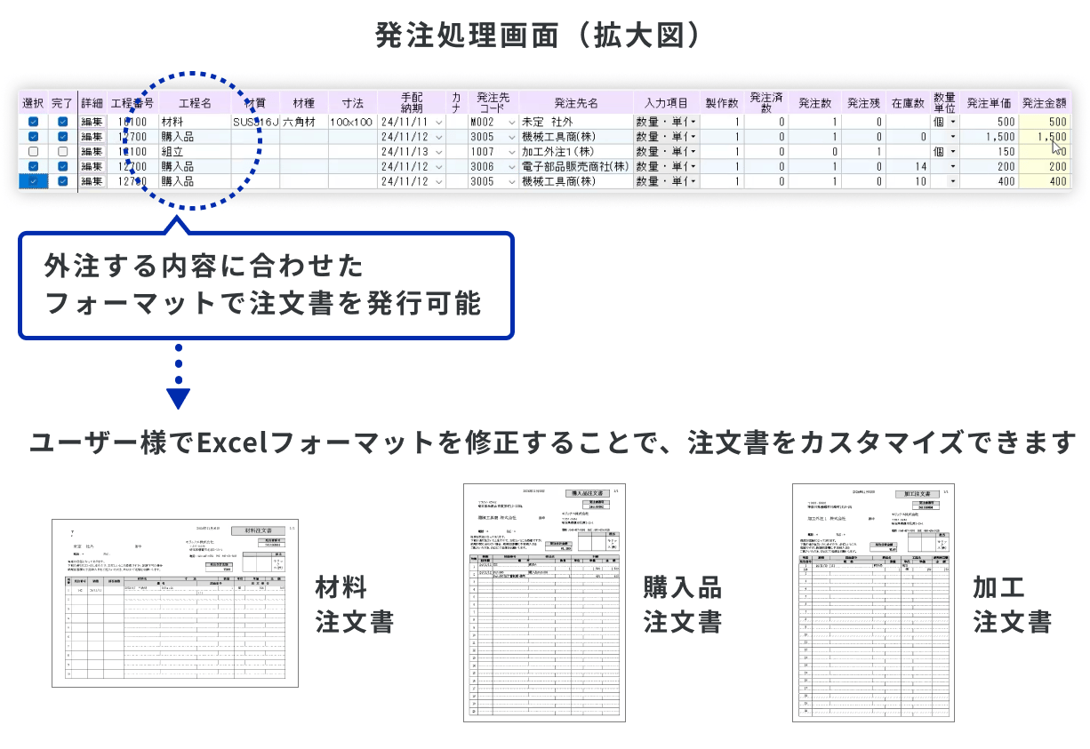 WorkGearの発注処理画面。工程ごとに材料・購入品・組立などの発注先と手配納期、発注数・発注残・在庫数、発注単価・発注金額を一覧で管理する。外注する内容に合わせたフォーマットで注文書を発行でき、Excelフォーマットを修正して材料注文書・購入品注文書・加工注文書をカスタマイズできる