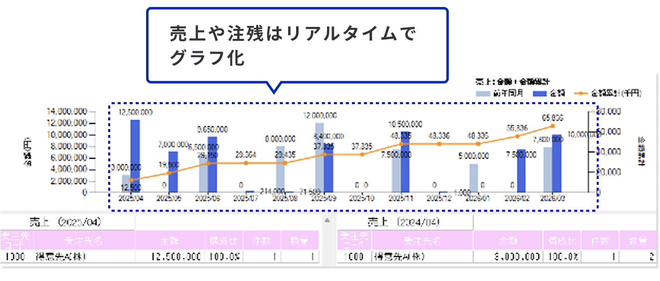 WorkGearの売上集計グラフ。売上や注残が月次でリアルタイムにグラフ化され、前年同月と当月金額の棒グラフに金額累計の折れ線を重ねて表示。下段には得意先ごとの金額・構成比・件数・数量を当年と前年で対比した一覧が並ぶ