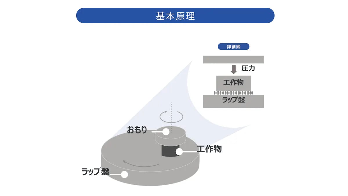 ラップ研磨工法