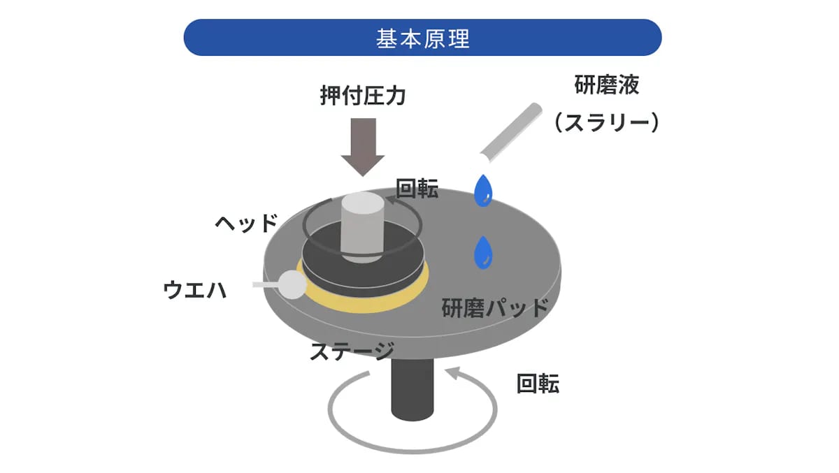 化学複合研磨工法