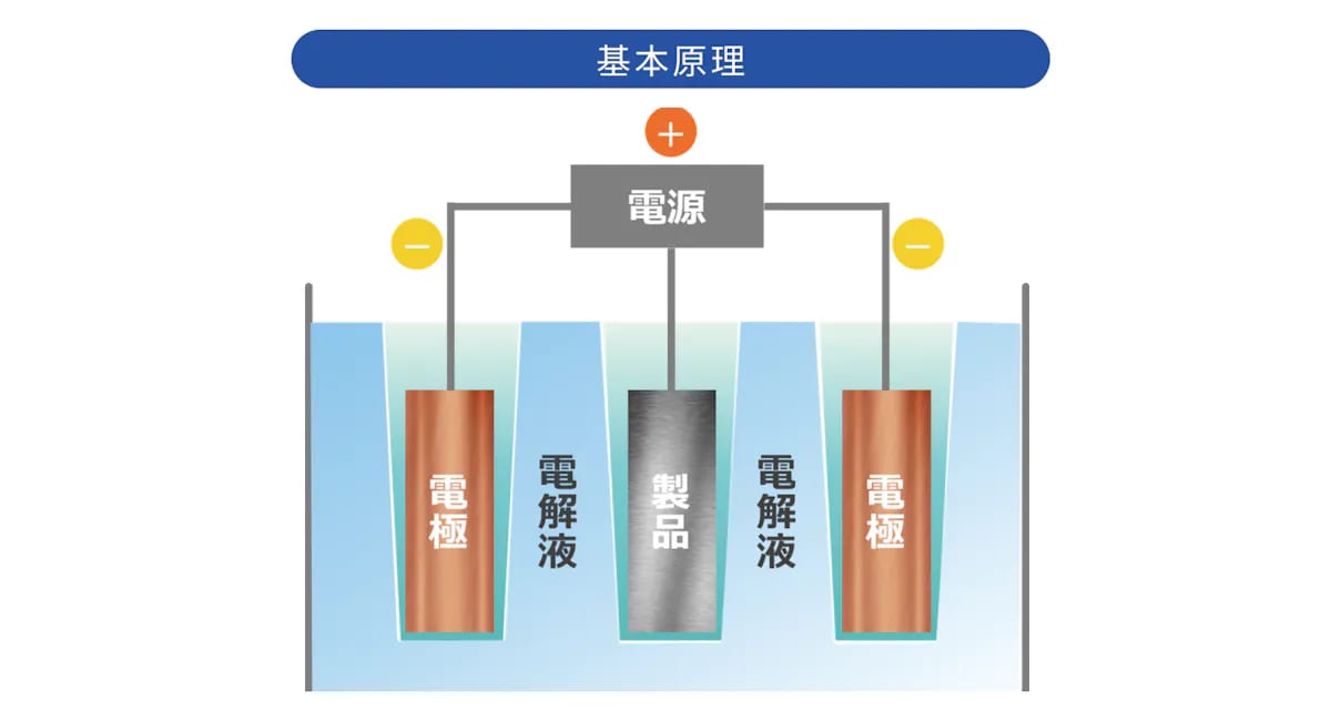 電解研磨工法