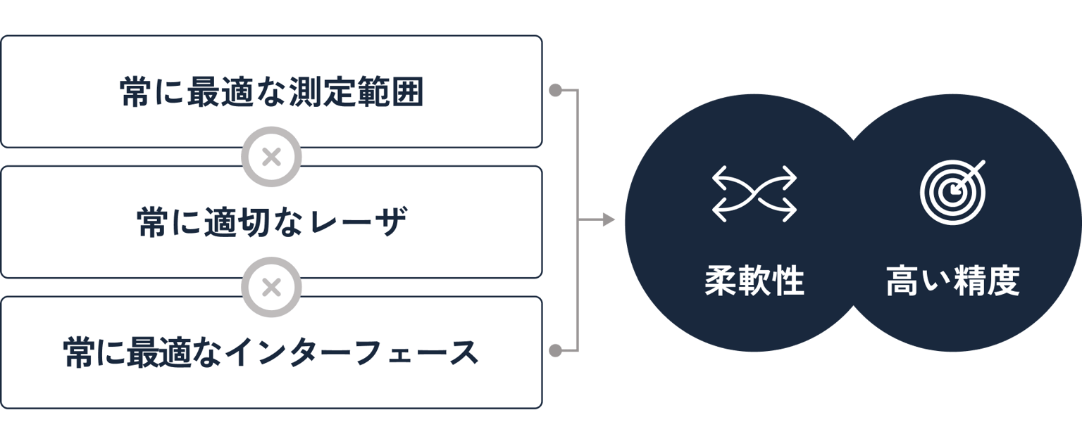 高精度と柔軟性.png