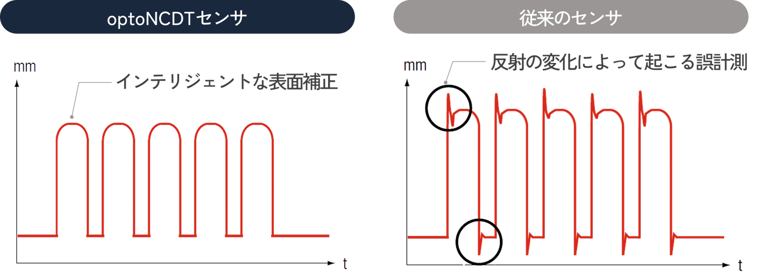 高精度を実現する表面補正.png