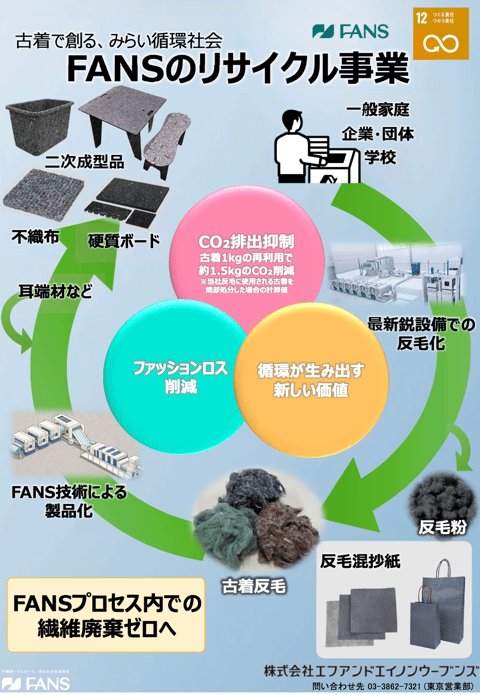 FANSのリサイクル事業【リクロス™】