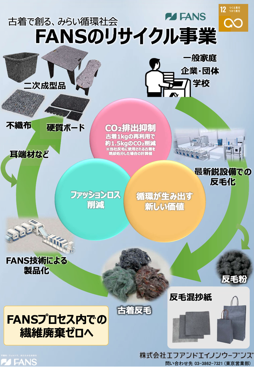 FANSのリサイクル事業【リクロス™】